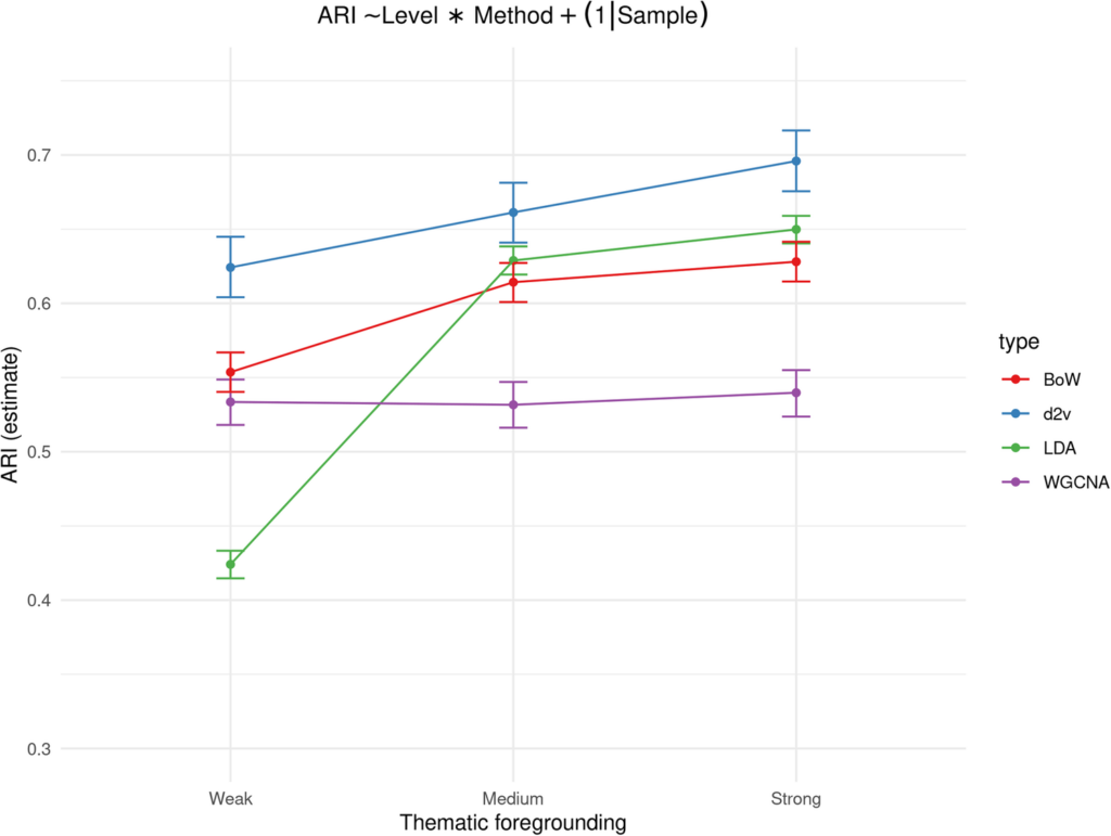 Figure depicting the influence of distance metrics on ARI scores for each feature type.
