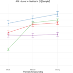 Figure depicting the influence of distance metrics on ARI scores for each feature type.