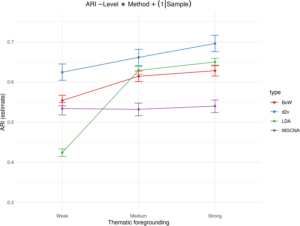 Figure depicting the influence of distance metrics on ARI scores for each feature type.