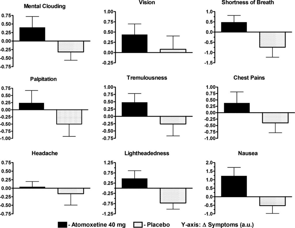 Graph describing the effects of the medication on POTS symptoms