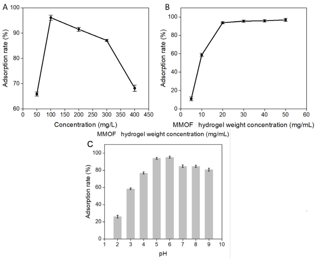 Image containing Graphs A, B, C.A: Conc. vs adsorption rate. Adsorption rate peaks at conc of 100mg/L B: MMOF hydrogel weight concentration vs adsorption rate. adsorption rate peaks at 20mg/ml C: pH vs adsorption rate. Adsorption rate peaks at pH 6.