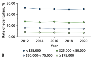 Prevalence rate of complete edentulism in US adults 65 years and older across different socio-economic status'. As income increases, the rate of complete edentulism decreases. 